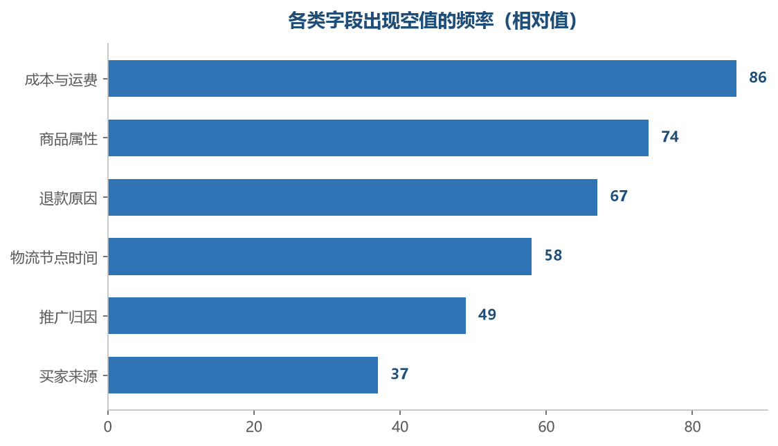 越依赖手工录入的字段,越容易空着