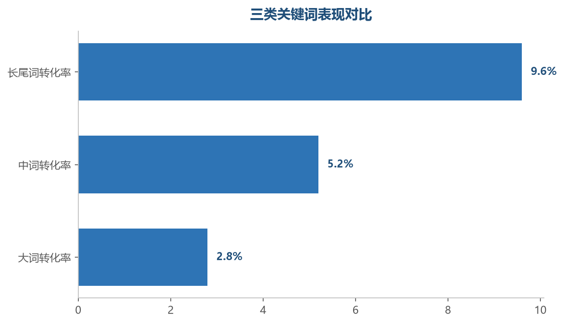 大词曝光高但转化低，长尾词转化率接近大词的三倍