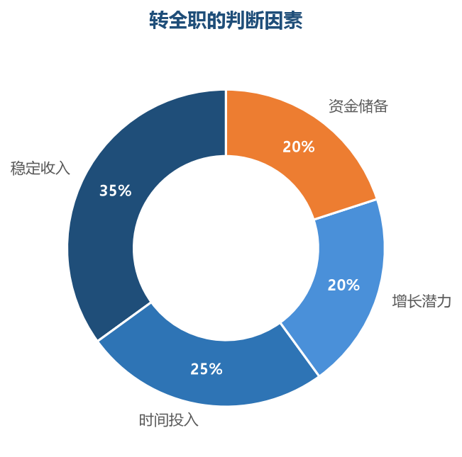 转全职的判断因素