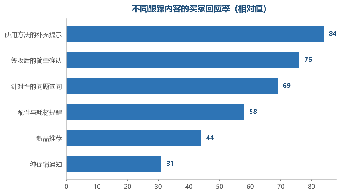 越像在解决问题,买家越愿意回应