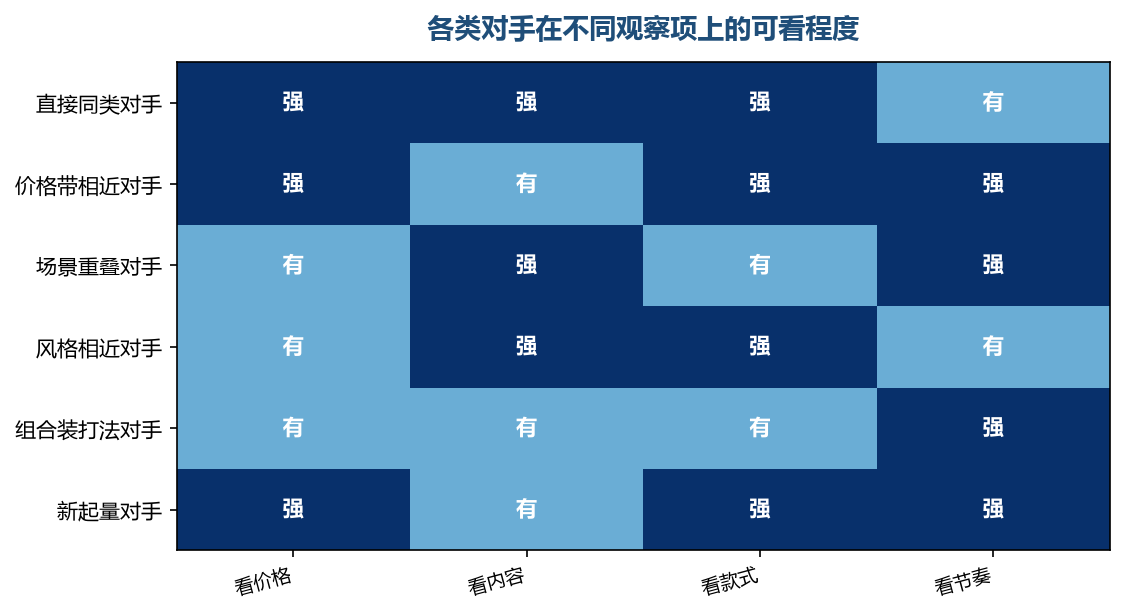 不同的对手看得住的东西不一样,名单里最好标明每一类主要盯哪一项
