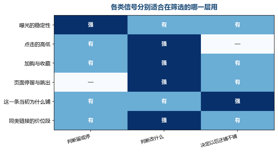 留与停看的是有没有动静，改什么看的是差在哪一步