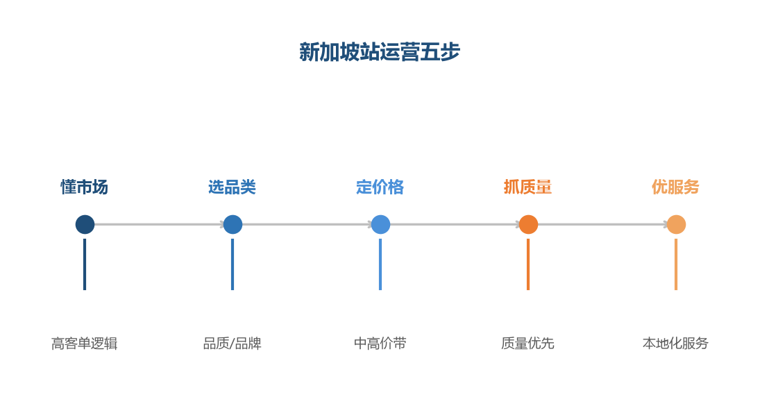 运营五步