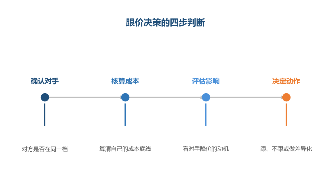 跟价不是反射动作,而是一次完整的成本与影响评估