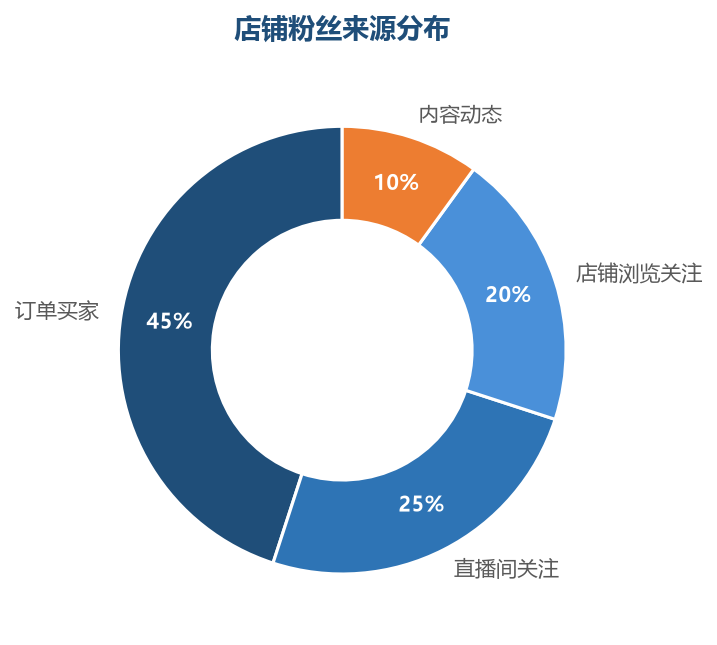 订单买家是粉丝的最大来源,做好买家体验就是最好的涨粉