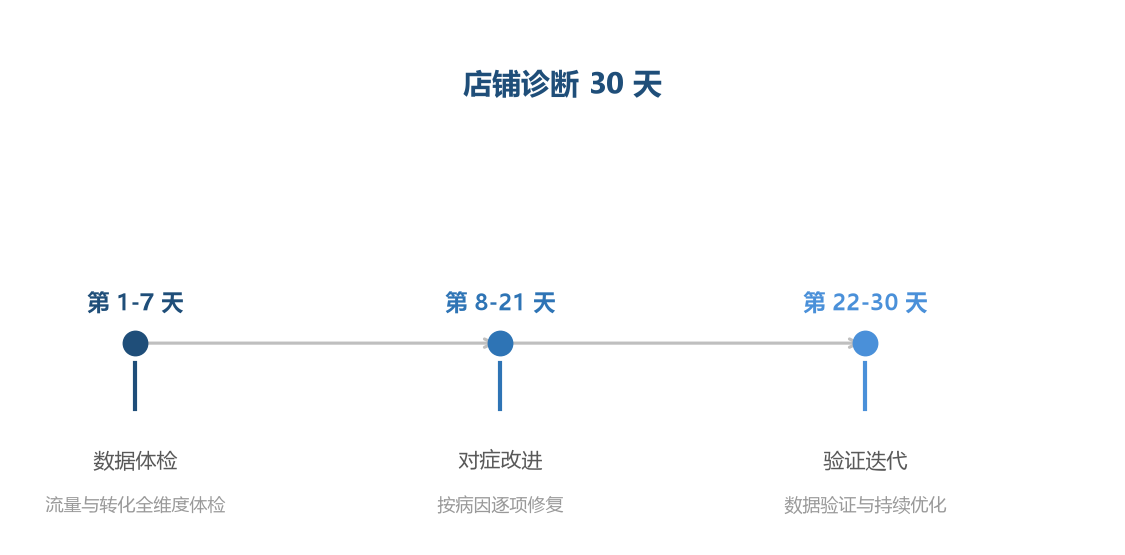 诊断按体检、修复、验证三步走