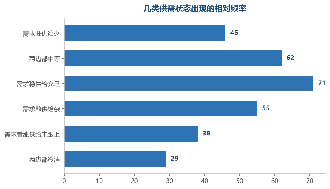 真正明显的缺口并不多,多数方向处在供需都中等的位置