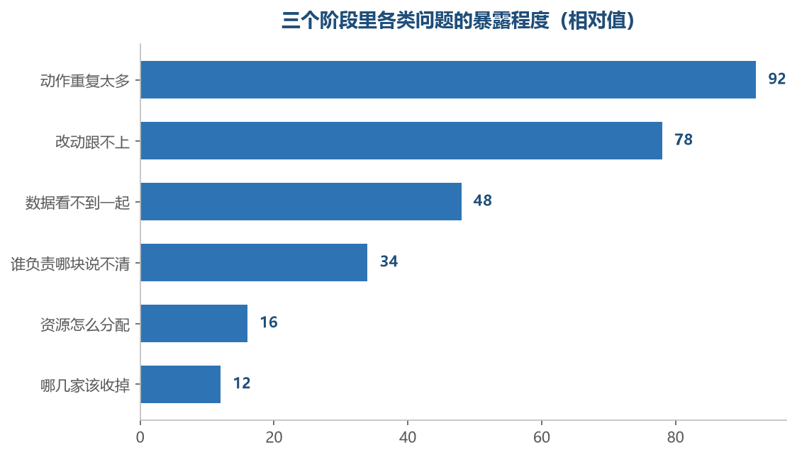 越是靠前的问题越早爆出来，越是靠后的越容易被前一段的忙碌盖住