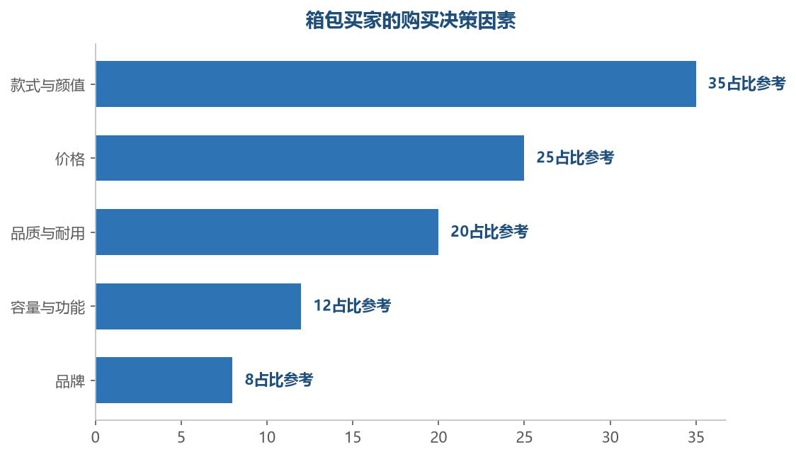 款式是箱包的第一决策因素(买家为颜值买单),价格和品质其次——箱包的本质是时尚品加功能品的结合