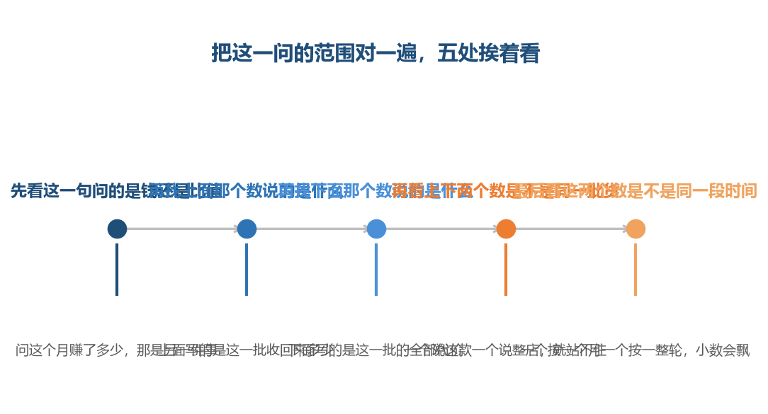 五处里有一处对不上,这一笔就已经换了范围,往下算得再多也不算这一问