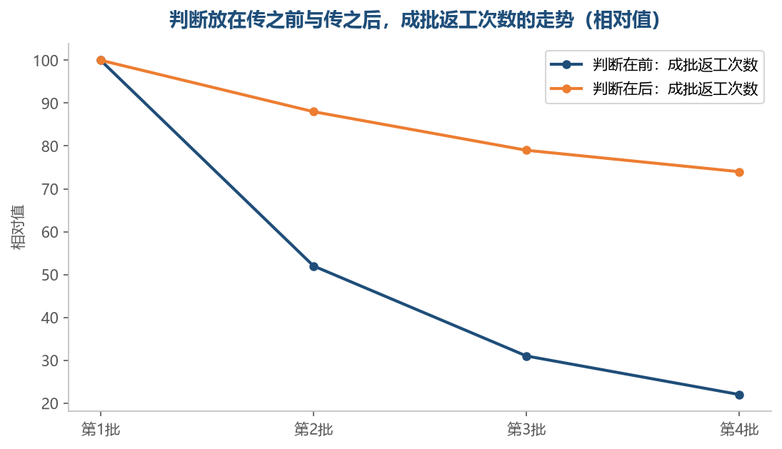 返工次数往下走得快不快,取决于判断是在传之前还是传之后做的