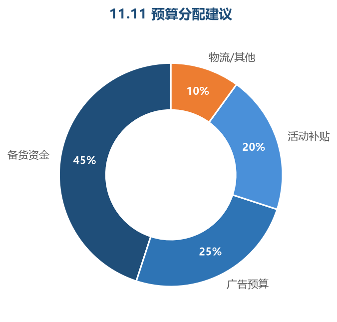 11.11预算分配