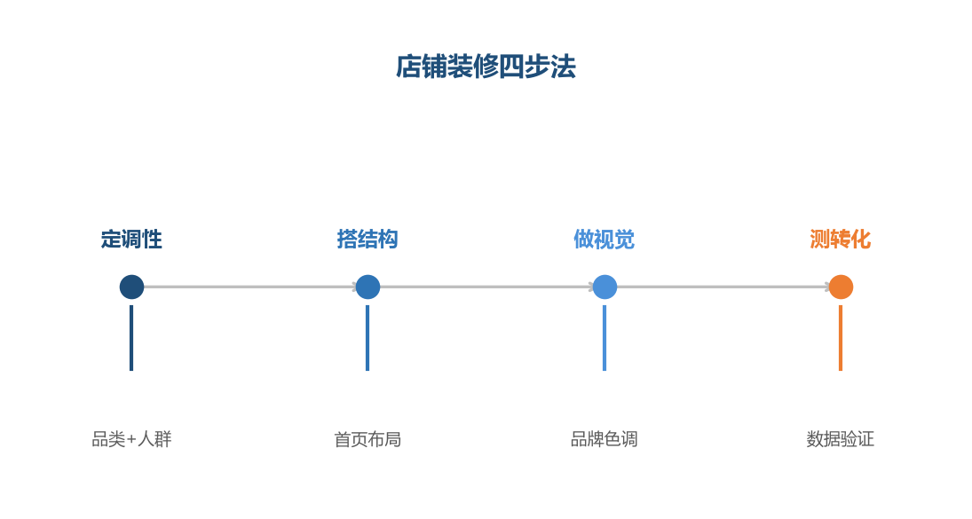 店铺装修四步法