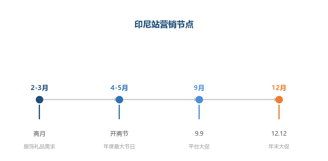 印尼站营销节点