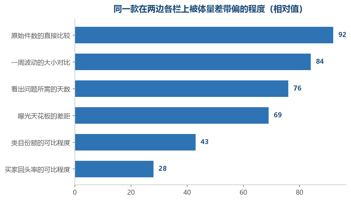 越靠近原始件数那一栏,越容易被两边的体量差带偏