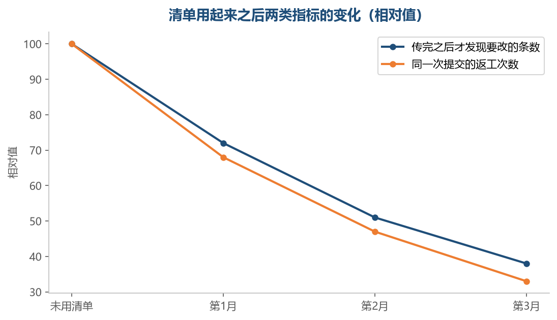 清单用熟以后,返工大多被挡在提交之前