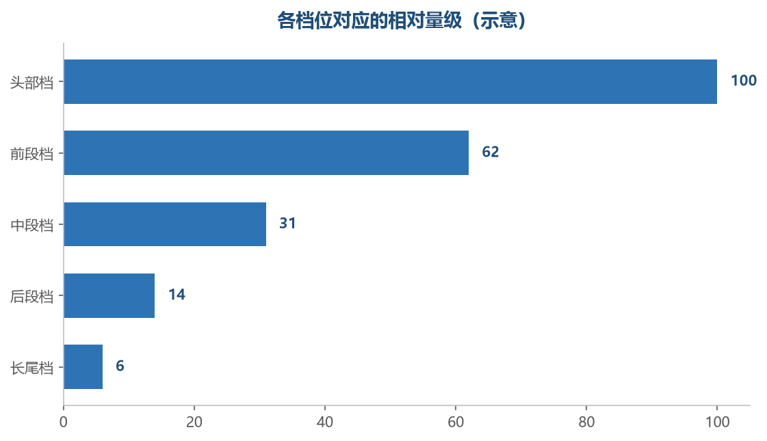 从头部到中段的落差远大于从中段到后段的落差,分档线要跟着这个形态走