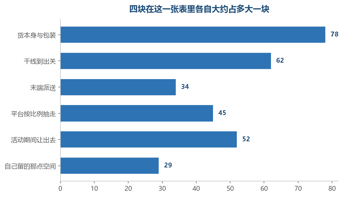 只是相对份量，换一款货、换一次走法，顺序都会跟着变