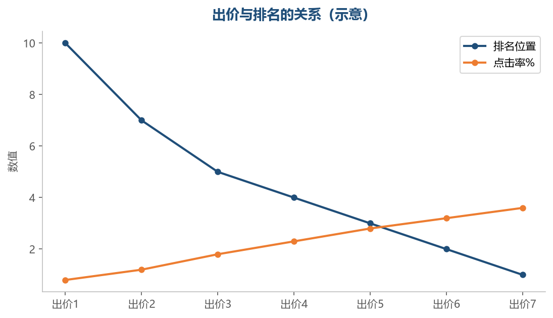 出价与排名