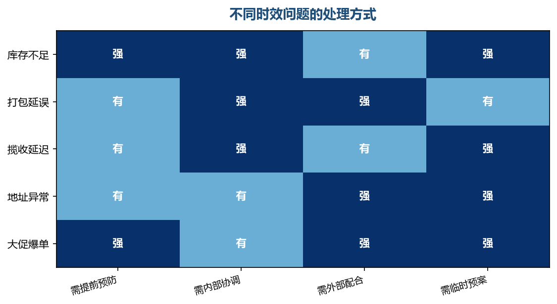 问题类型不同，处理的责任方也不同