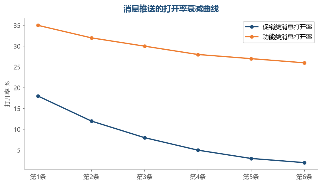 促销类消息的打开率随推送次数快速衰减（推送越多买家越免疫），功能类消息的打开率稳定（买家需要订单物流信息）——频次管理决定营销类消息的长期效果