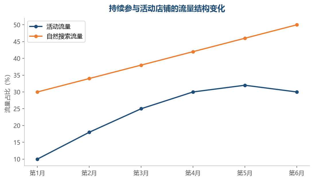 活动的销量会反哺自然搜索:持续参与活动,活动加搜索的流量双线上升