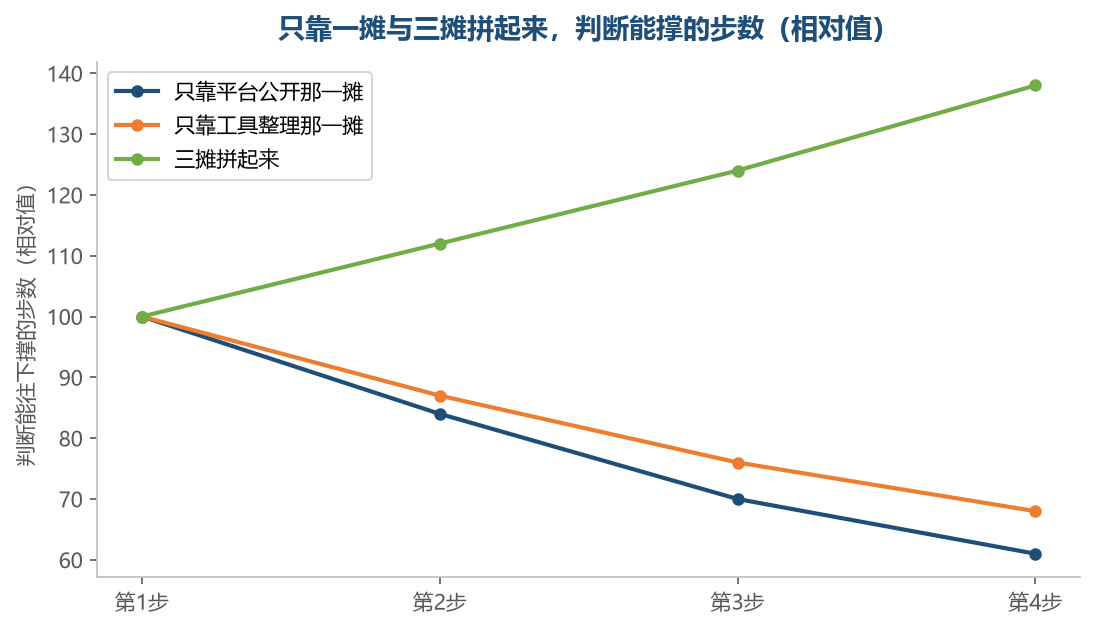 只靠一摊走两步就到底,拼起来之后每往后一步反而更稳