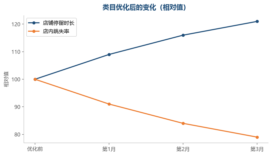 类目清晰之后，买家的逛店深度会提升