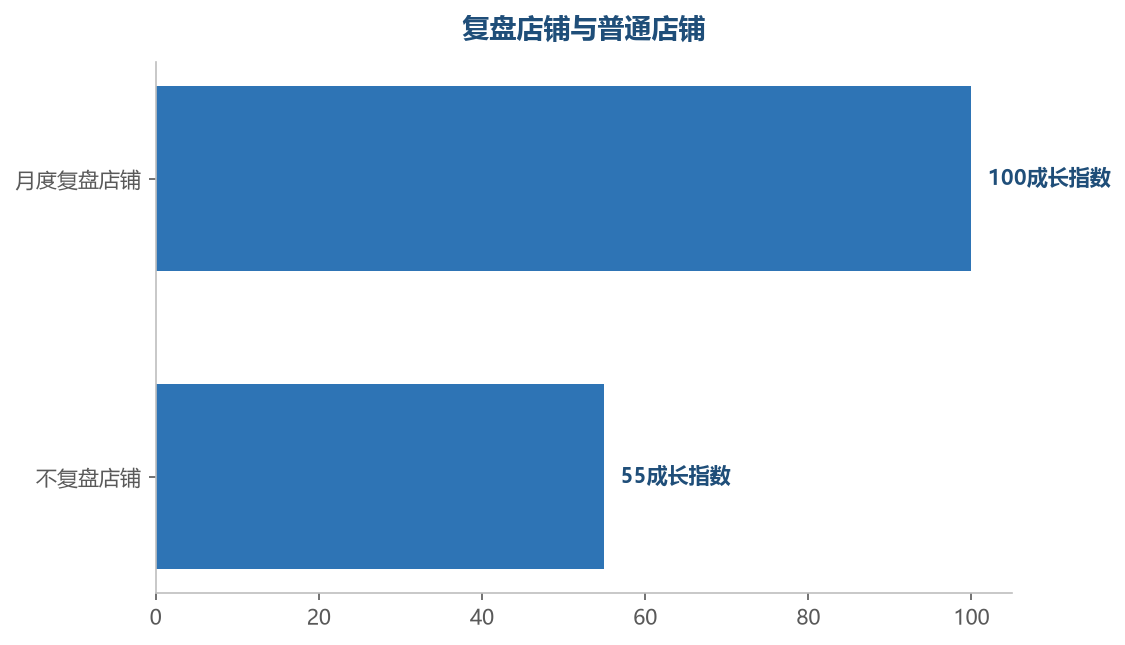 坚持月度复盘的店铺,成长速度远超不复盘的店铺