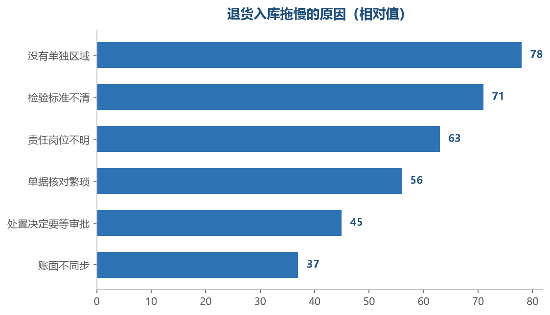 流程卡住的地方往往不是检验本身