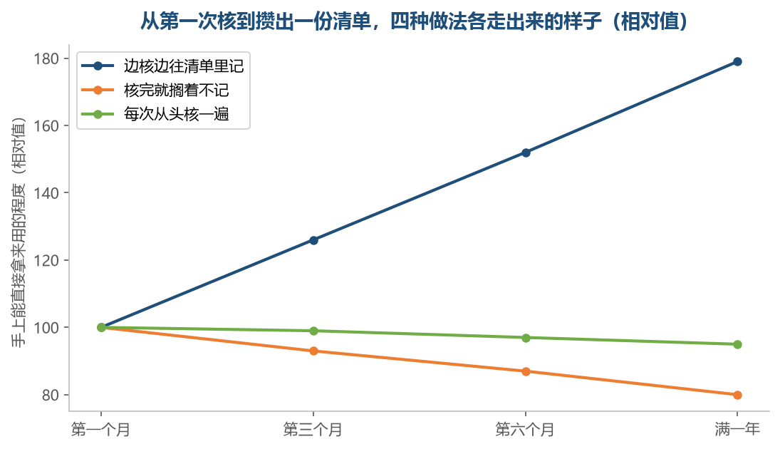 三条线里唯一往上走的那一条,靠的是每次核完都往清单里补一行
