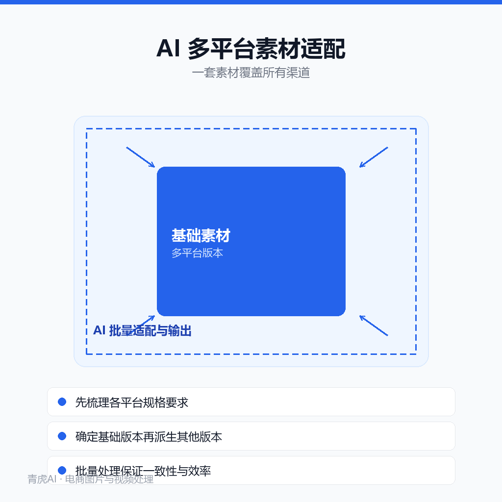 多平台素材适配示意:一套素材适配不同平台的尺寸与风格要求