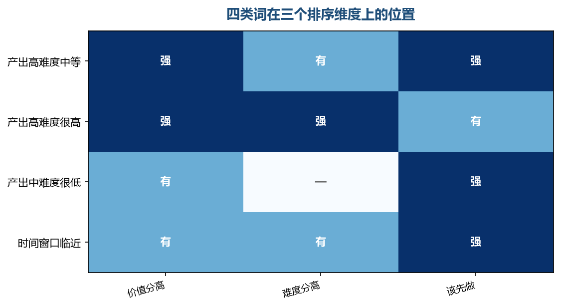 价值高难度也高的词不必抢在最前面，先做性价比高的那一批更容易积累起优势