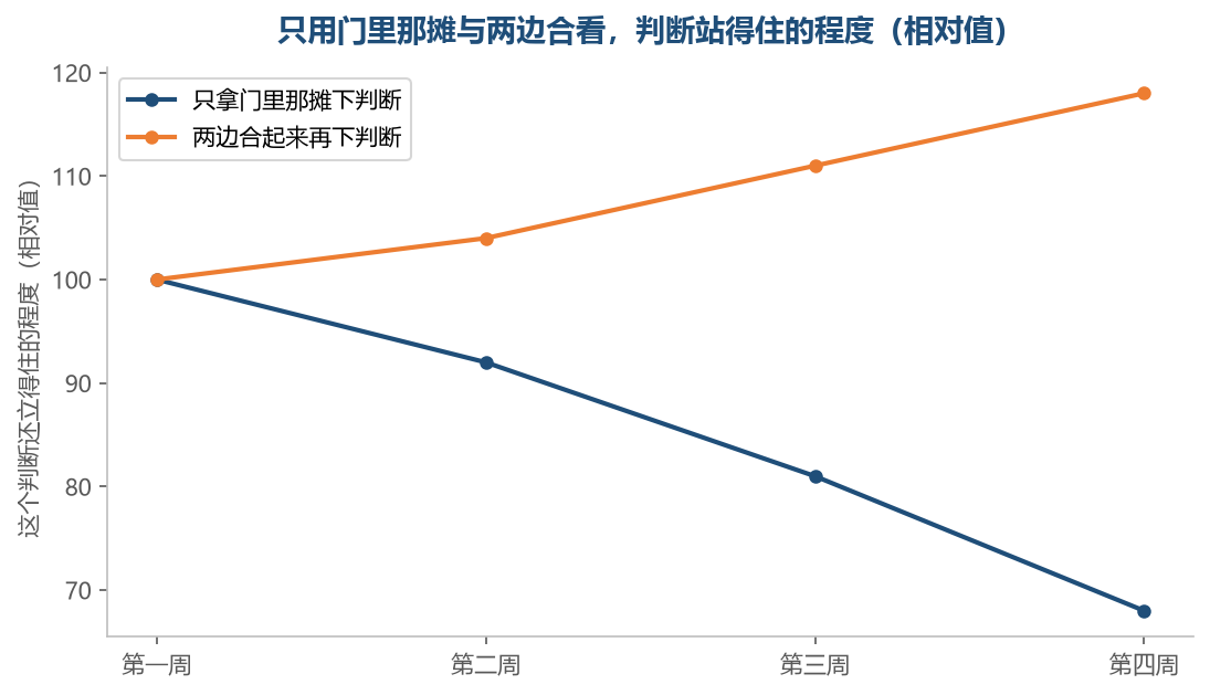 只靠门里那摊，看的时间越长越站不住；接上外面那一层，判断反而越看越稳