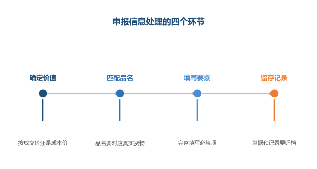 四个环节错一个，都可能卡在清关