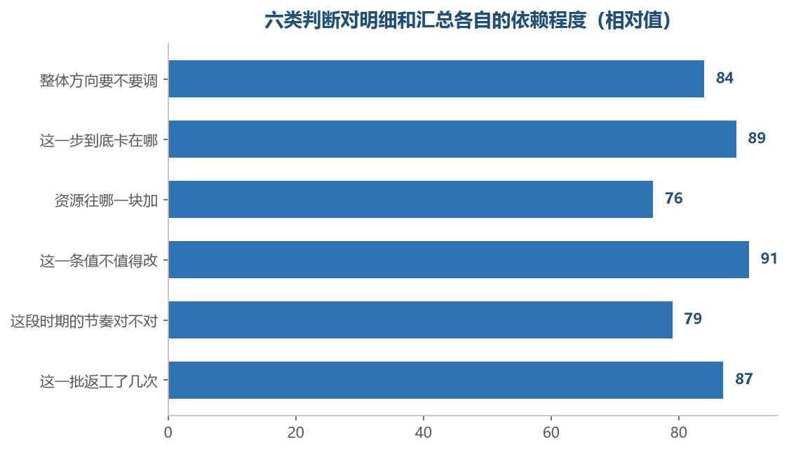 偏方向的问题靠汇总,偏定位的问题靠明细,两类都躲不开