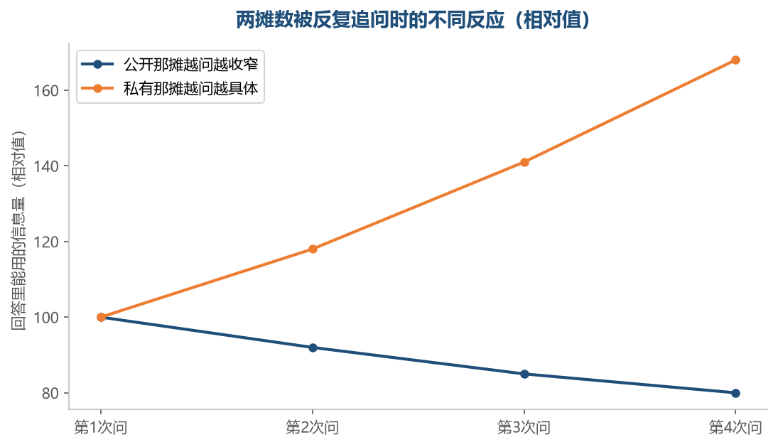 公开那摊问到最后还是同一句，私有那摊问得越细反而越有东西