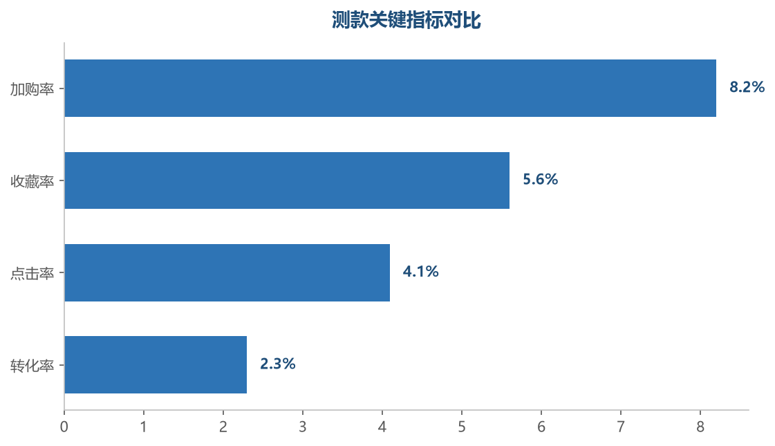 测款期重点看加购与收藏，它们比成交更早反映需求