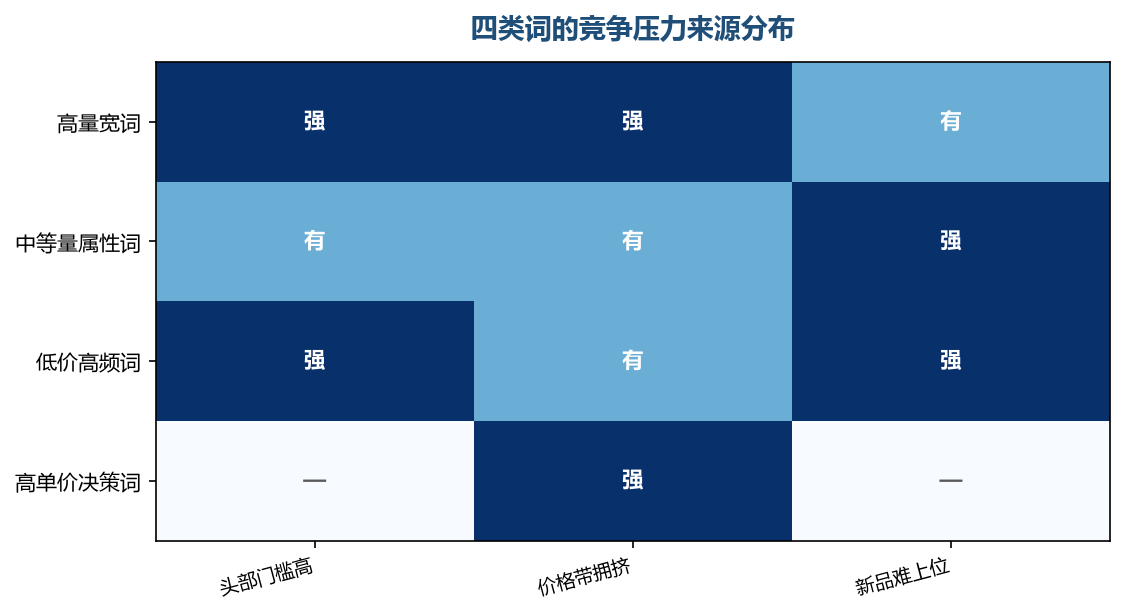 不同词的压力来源不一样，量化时要分清压力到底来自哪一层