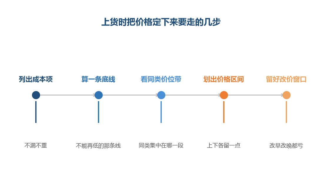 价格不是一个数，是一条底线加上一条区间