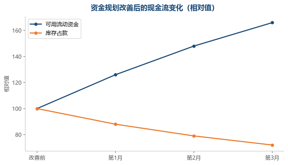 资金规划的效果是双向的:可用资金变多,占款同时下降