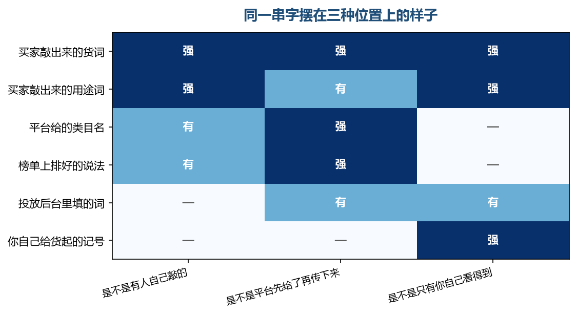 同一串字摆在三种位置上,能答上的格子完全不同;这一层要的是第一格亮着的那一种