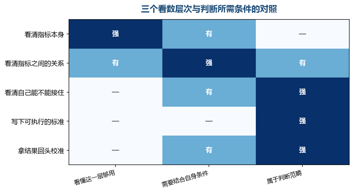 越往下走越靠近判断,也越依赖自己的条件而不是数据本身