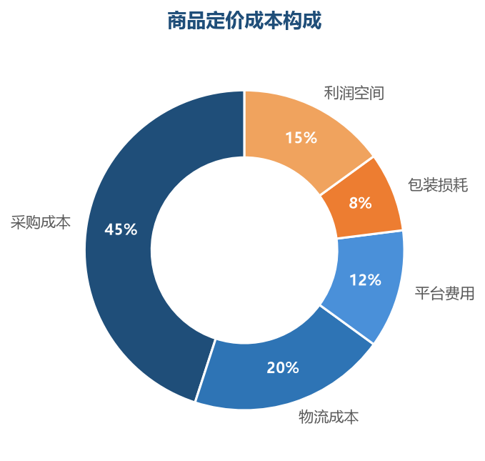 采购和物流是成本大头,定价前先把两项算准