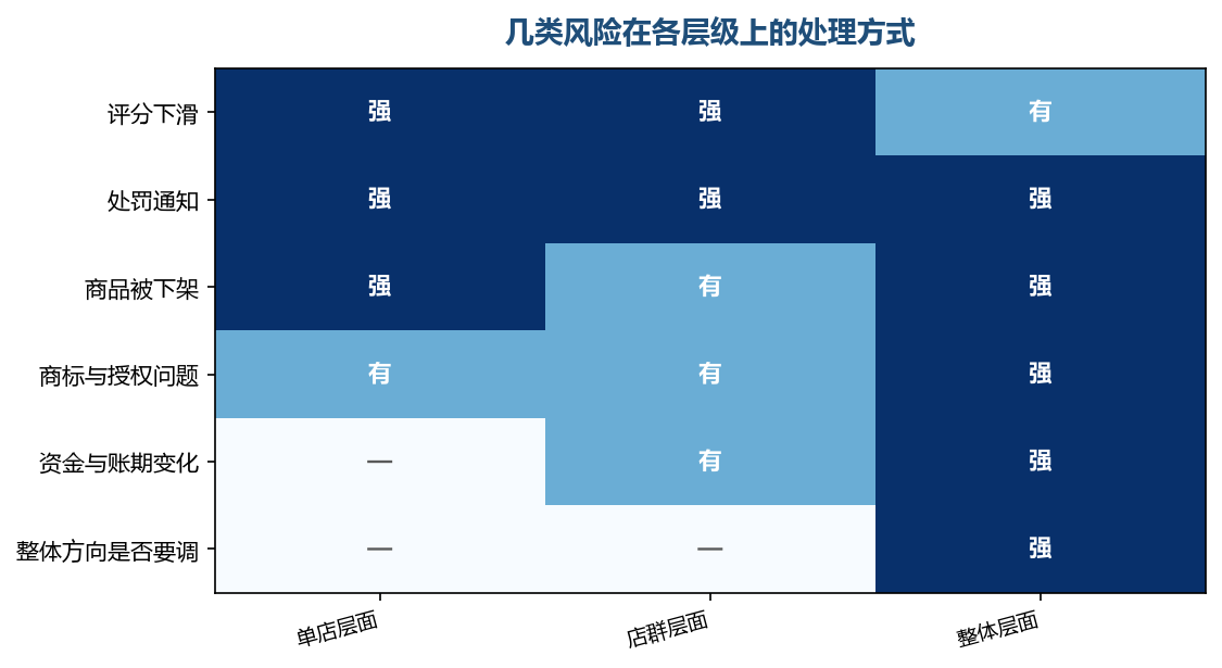 越往上走的格子越少,最上面那一行基本只由人来处理