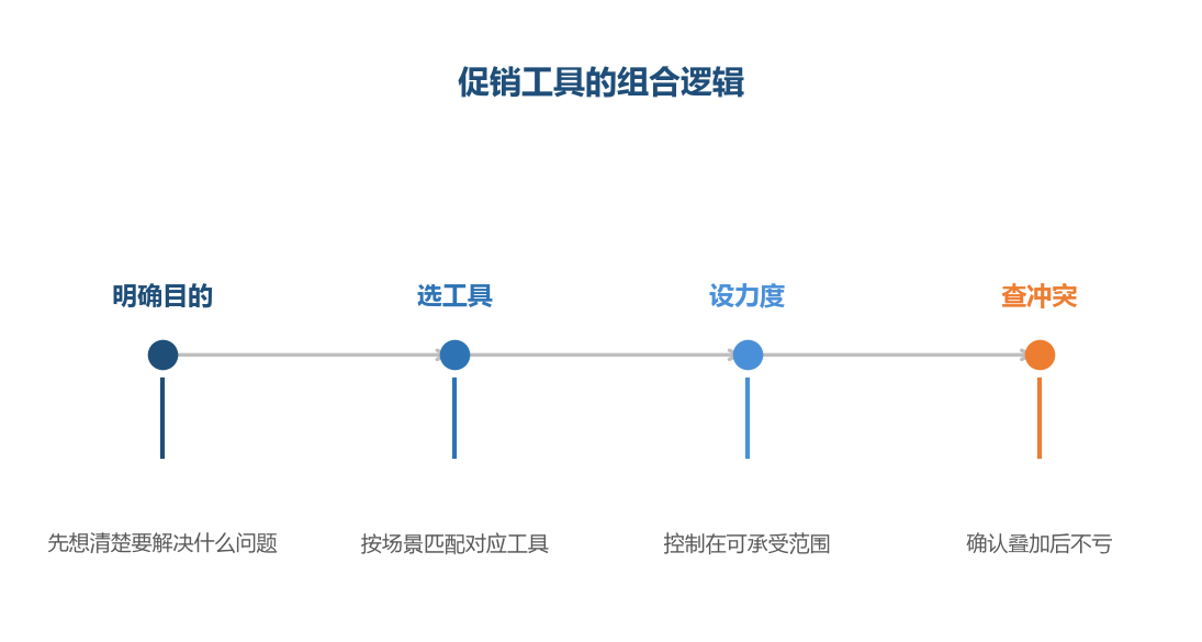 工具是手段，目的是先想清楚的事