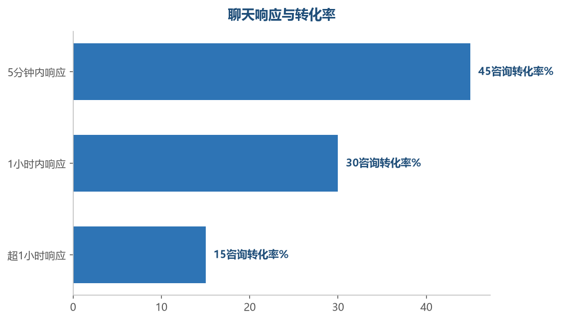 响应越快转化率越高,快速响应是聊天转化的第一要素