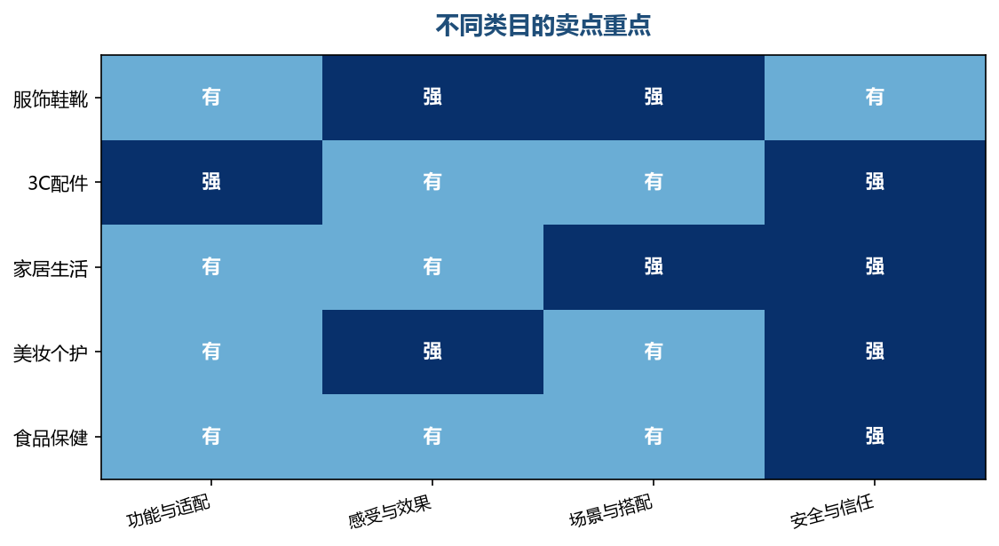 类目不同,买家最在意的价值点完全不一样