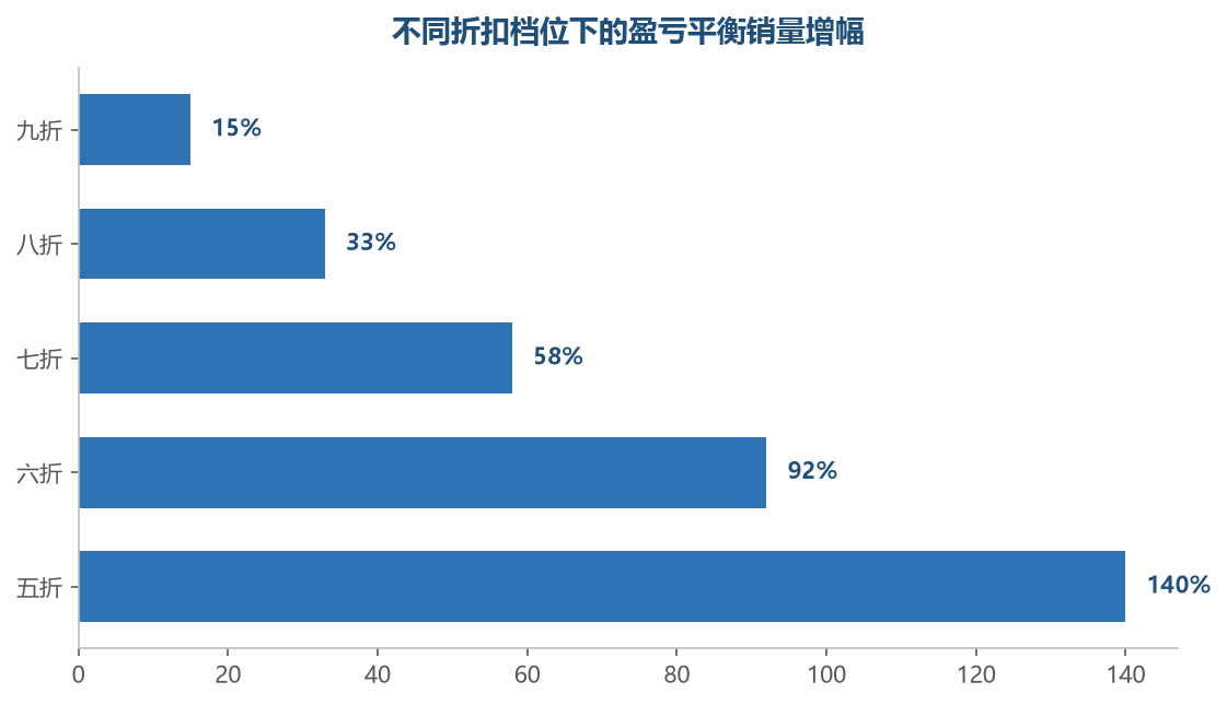折扣越深，需要多卖的件数越多：打七折要多卖近六成才保本，五折要多卖一点四倍