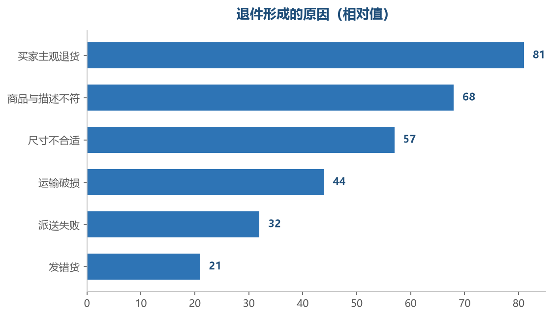 前两项是可以通过运营改进消掉的
